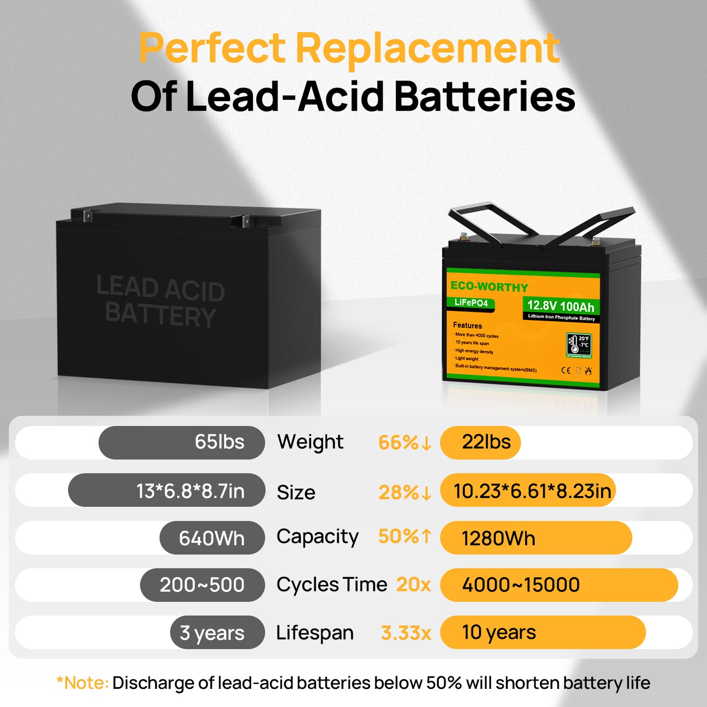 LiFePO4 12V 100Ah Lithium Iron Phosphate Battery With Low Temperature Protection