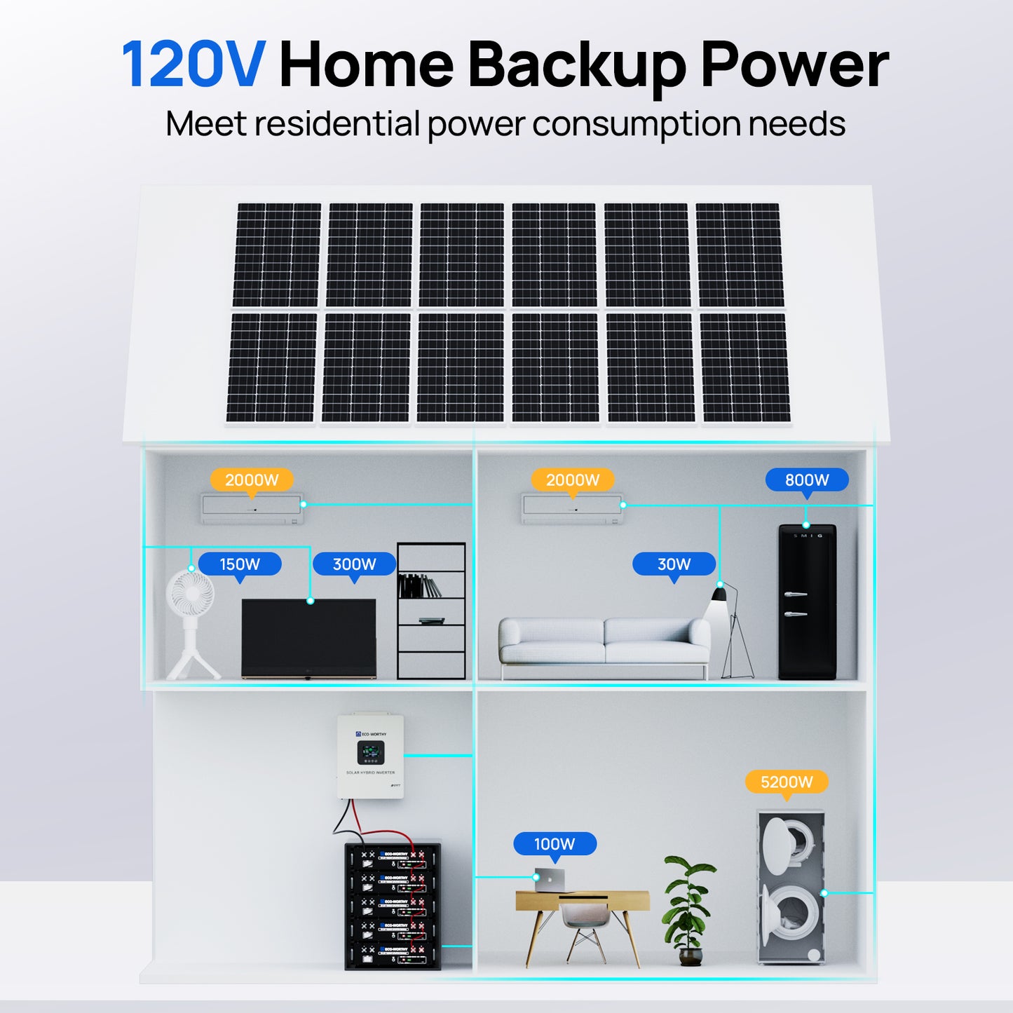 ECO-WORTHY 5.12KWh/10.24KWh Home Backup Power With 48V 100Ah LiFePO4 And  5000W 48V Hybrid Inverter